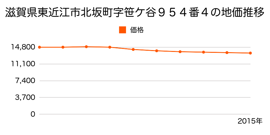 滋賀県東近江市北坂町字笹ヶ谷９５４番４の地価推移のグラフ