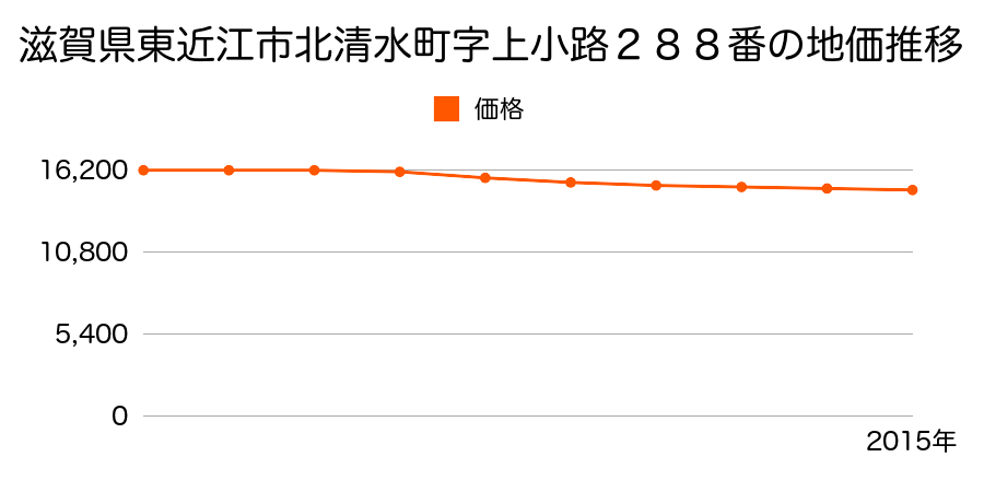 滋賀県東近江市北清水町字上小路２８８番の地価推移のグラフ
