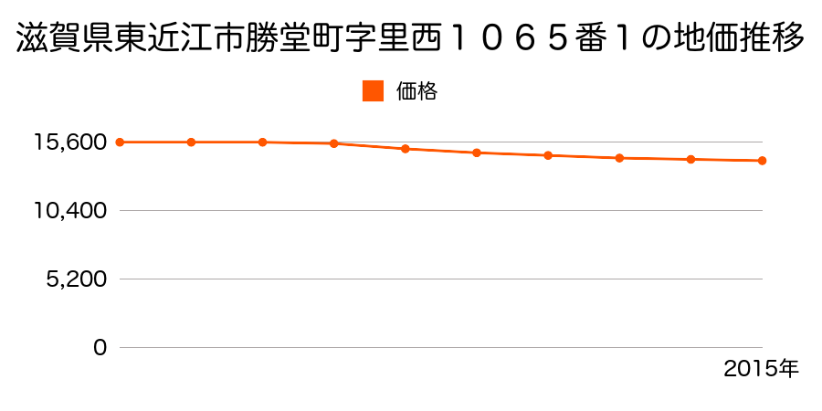 滋賀県東近江市勝堂町字里西１０６５番１の地価推移のグラフ