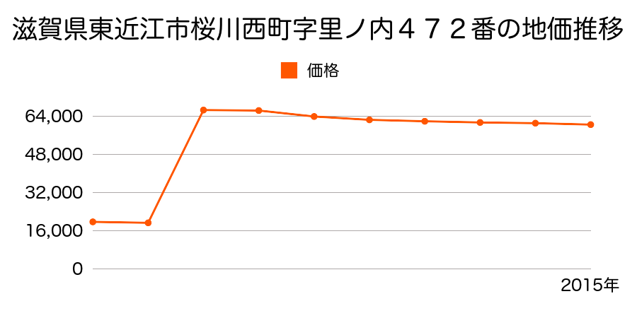 滋賀県東近江市佐野町字筋違３４６番１６の地価推移のグラフ
