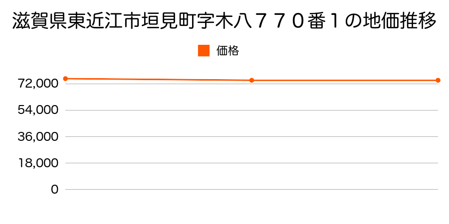滋賀県東近江市垣見町字木八７７０番１外の地価推移のグラフ