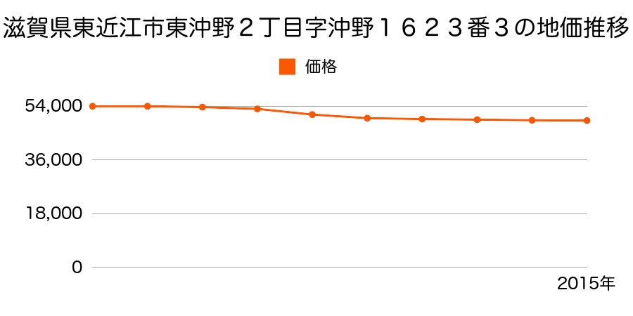 滋賀県東近江市東沖野２丁目字沖野１６２３番３の地価推移のグラフ