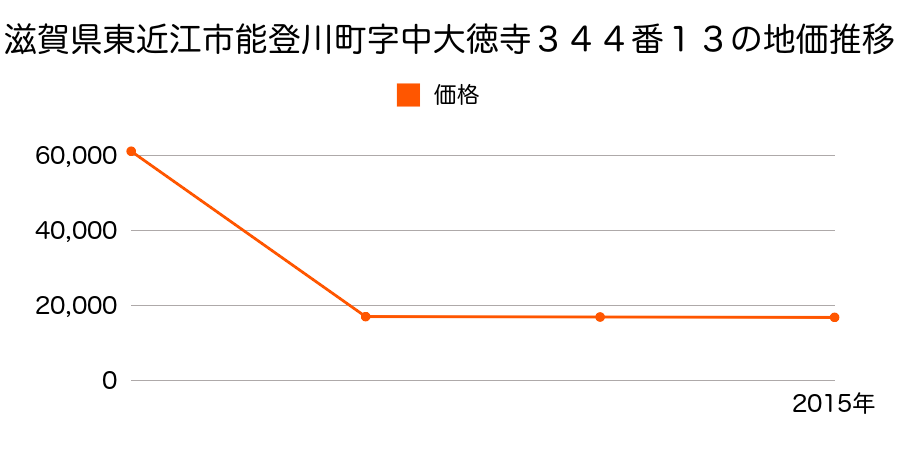 滋賀県東近江市建部北町字市道２８６番１外の地価推移のグラフ