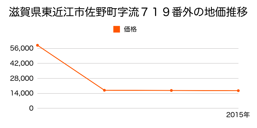 滋賀県東近江市種町字村ノ内１０２９番の地価推移のグラフ