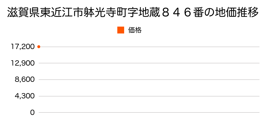 滋賀県東近江市躰光寺町字地蔵８４６番の地価推移のグラフ