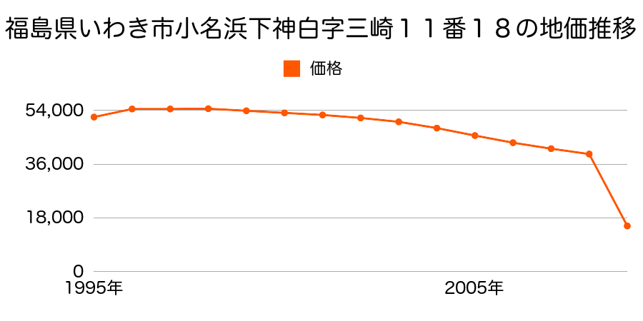 福島県いわき市内郷高坂町桜井４３番７外の地価推移のグラフ