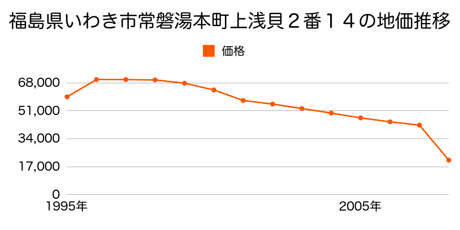 福島県いわき市自由ヶ丘４７番２外の地価推移のグラフ