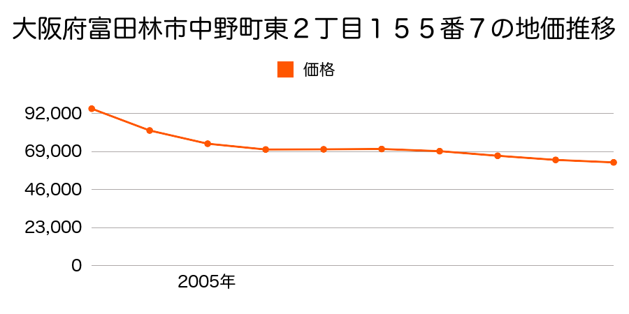 大阪府富田林市中野町東２丁目１５５番７の地価推移のグラフ