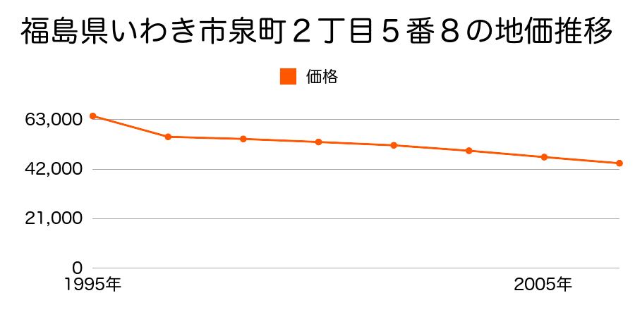 福島県いわき市泉玉露３丁目３番２１外の地価推移のグラフ