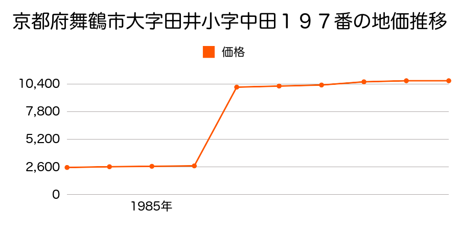 京都府舞鶴市字大君小字家前４２５番の地価推移のグラフ