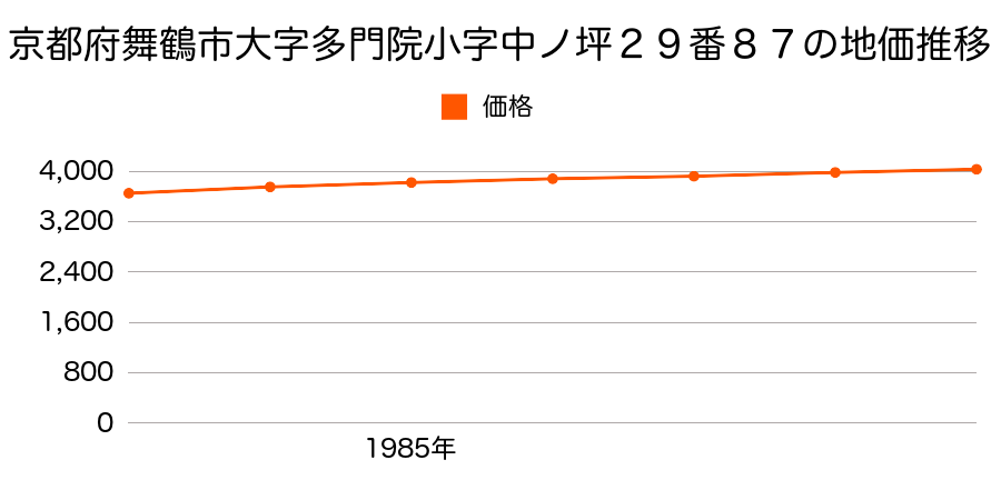 京都府舞鶴市大字多門院小字中ノ坪２９番８７の地価推移のグラフ
