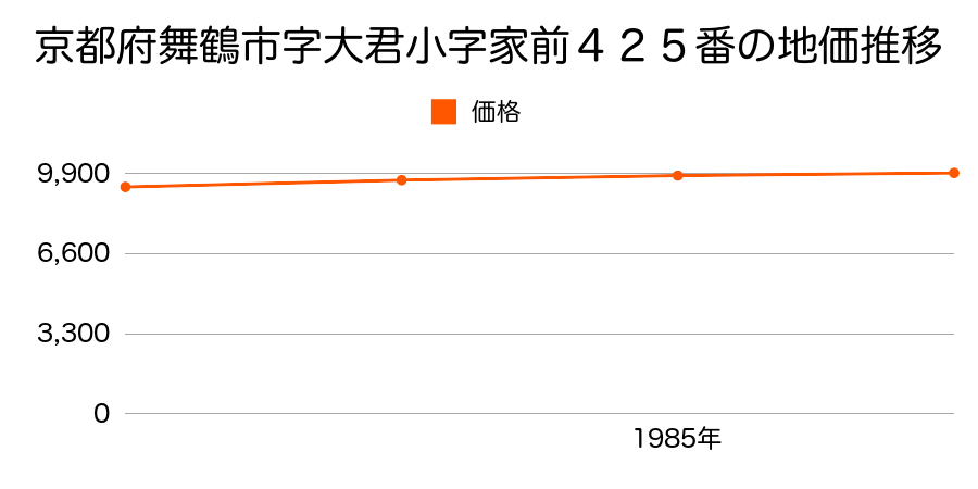 京都府舞鶴市字大君小字家前４２５番の地価推移のグラフ