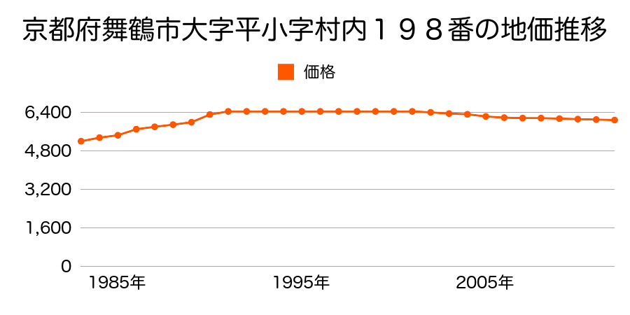 京都府舞鶴市字三浜小字村中７３０番の地価推移のグラフ