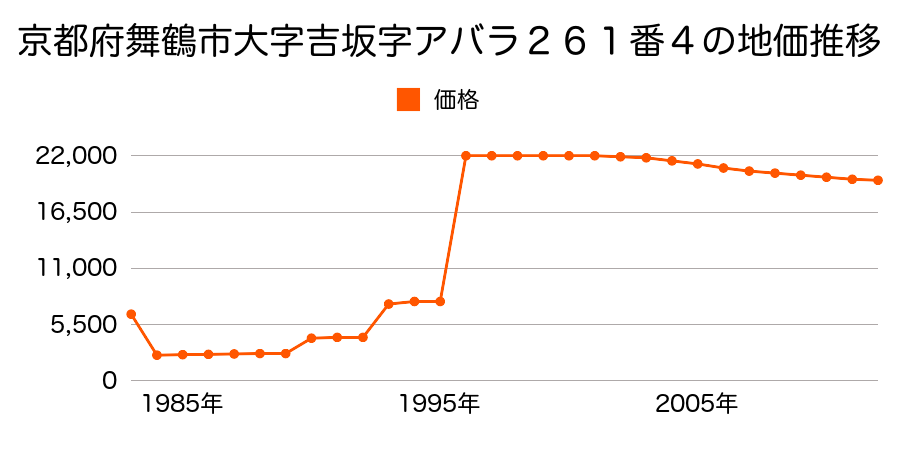 京都府舞鶴市字木ノ下小字木下３６２・３６７番合併の地価推移のグラフ