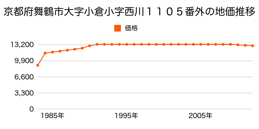 京都府舞鶴市白屋町１７番３外の地価推移のグラフ