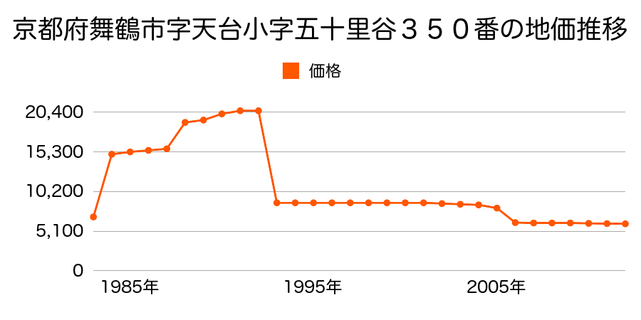 京都府舞鶴市字八戸地小字村中西５５６番１の地価推移のグラフ
