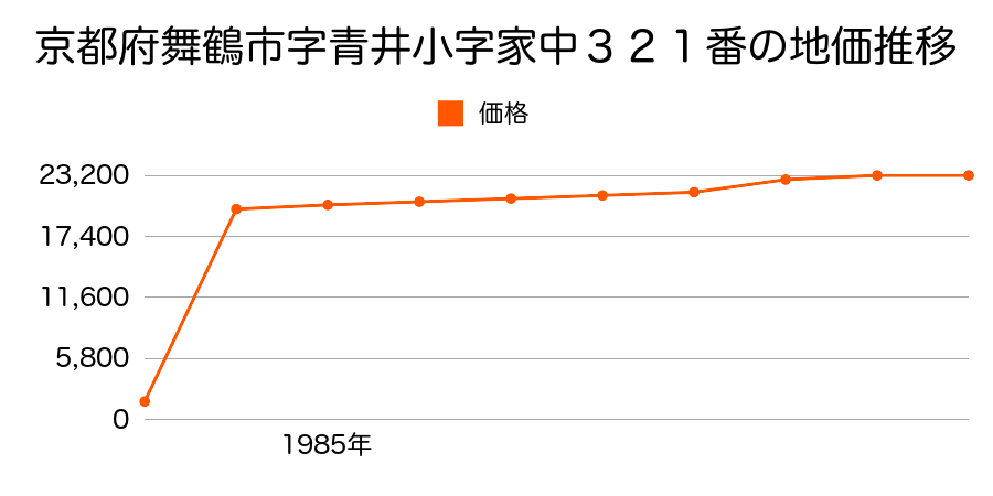 京都府舞鶴市字上福井小字大谷６３１番外の地価推移のグラフ