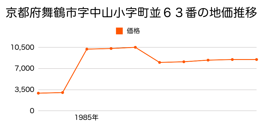 京都府舞鶴市字中山小字町並５４番の地価推移のグラフ