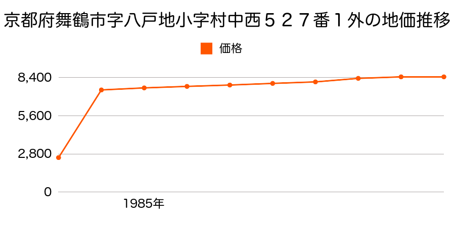 京都府舞鶴市字八田小字家中１８８番１８９番合併の地価推移のグラフ