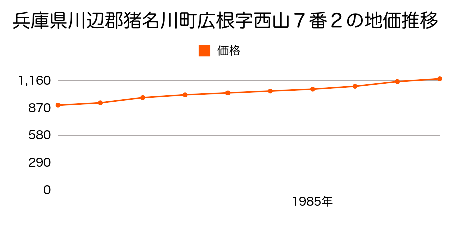 兵庫県川辺郡猪名川町広根字西山７番２の地価推移のグラフ