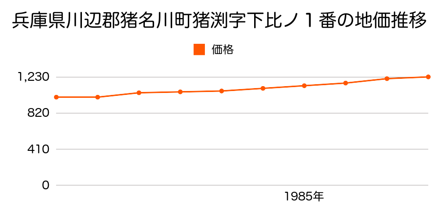兵庫県川辺郡猪名川町猪渕字下比ノ１番の地価推移のグラフ
