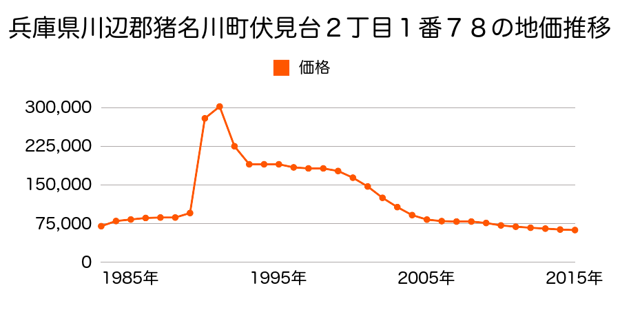 兵庫県川辺郡猪名川町伏見台１丁目２番４２の地価推移のグラフ