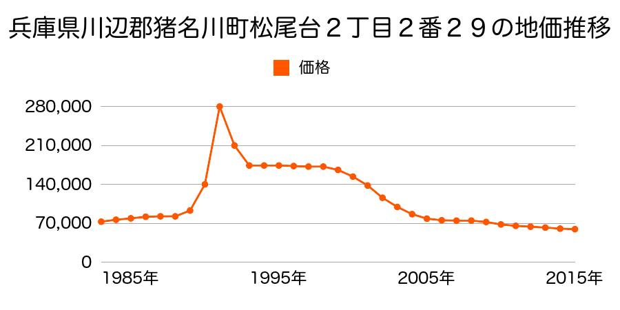 兵庫県川辺郡猪名川町松尾台２丁目２番２９の地価推移のグラフ
