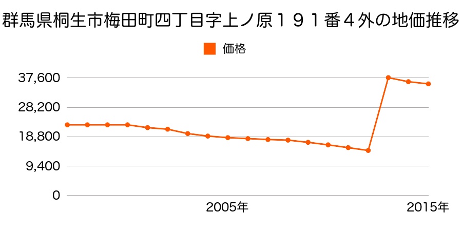 群馬県桐生市東二丁目１０６３番１５外の地価推移のグラフ