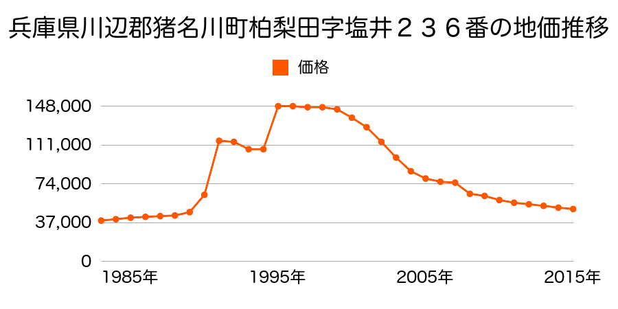 兵庫県川辺郡猪名川町柏梨田字ハザマ１９２番の地価推移のグラフ