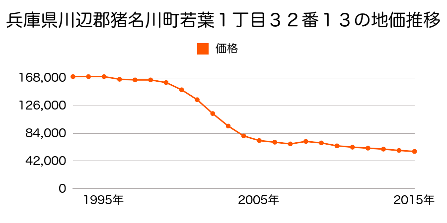 兵庫県川辺郡猪名川町白金３丁目３２番１３の地価推移のグラフ