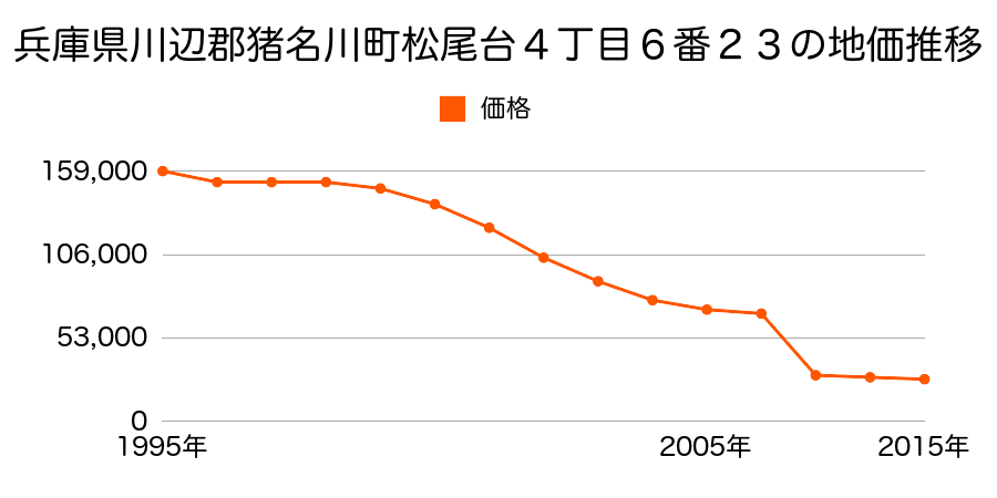 兵庫県川辺郡猪名川町荘苑２丁目１番９の地価推移のグラフ