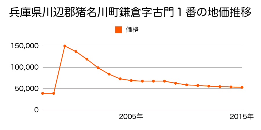兵庫県川辺郡猪名川町若葉２丁目２０番１３の地価推移のグラフ
