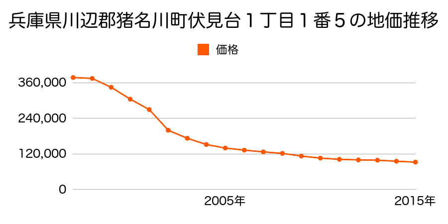 兵庫県川辺郡猪名川町伏見台１丁目１番３の地価推移のグラフ