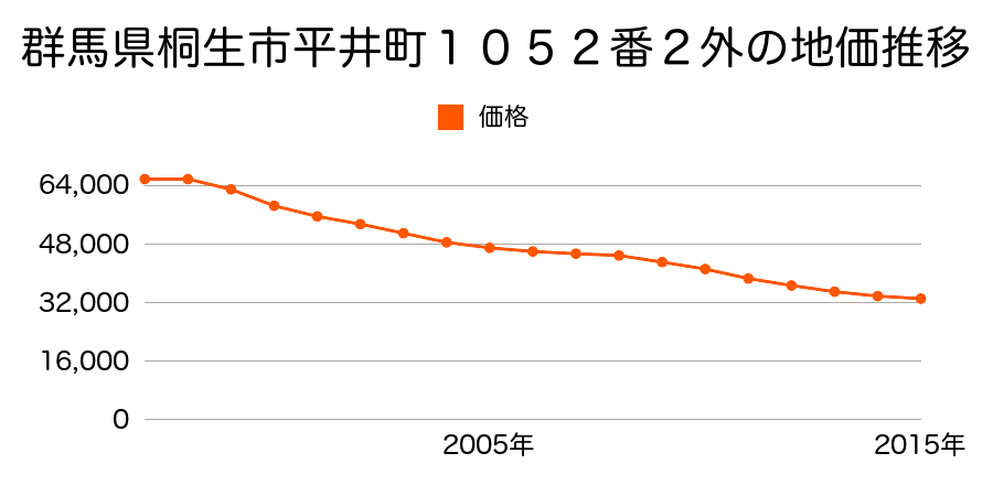 群馬県桐生市平井町１０５２番２外の地価推移のグラフ