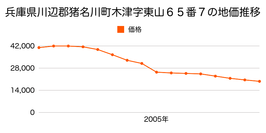 兵庫県川辺郡猪名川町島字中ノ町４４番外の地価推移のグラフ