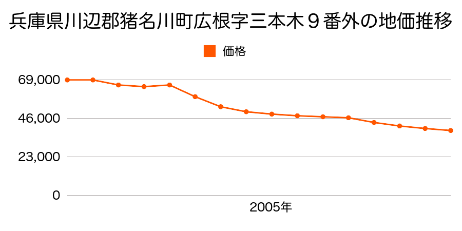 兵庫県川辺郡猪名川町紫合字宮本５５７番１外の地価推移のグラフ