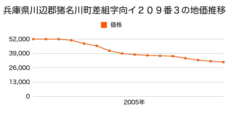 兵庫県川辺郡猪名川町差組字向イ２０９番３の地価推移のグラフ