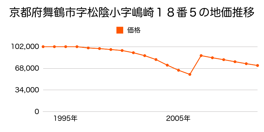 京都府舞鶴市字福来小字幸尻１８８番６の地価推移のグラフ