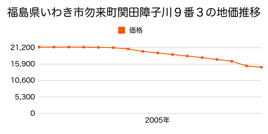 福島県いわき市勿来町関田障子川９番３の地価推移のグラフ