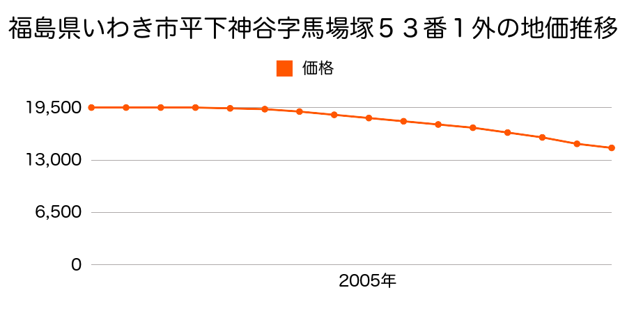福島県いわき市平下神谷字馬場塚５３番１外の地価推移のグラフ