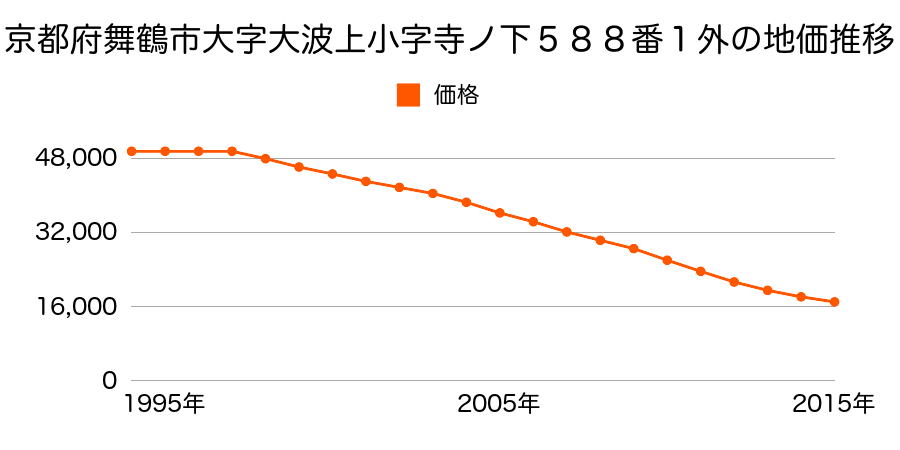 京都府舞鶴市字大波上小字寺ノ下５３０番３外の地価推移のグラフ