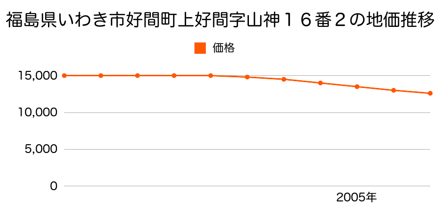 福島県いわき市好間町上好間字山ノ神１６番２の地価推移のグラフ