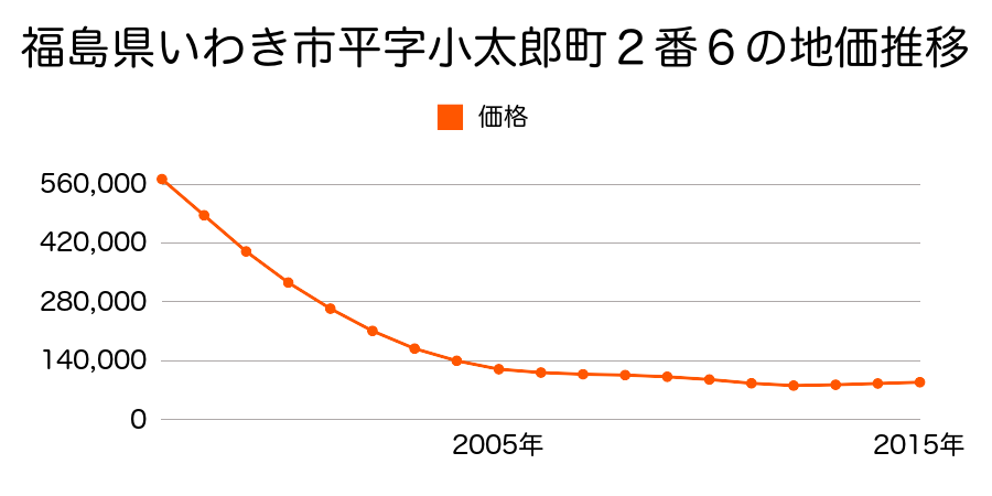 福島県いわき市平字小太郎町２番６の地価推移のグラフ
