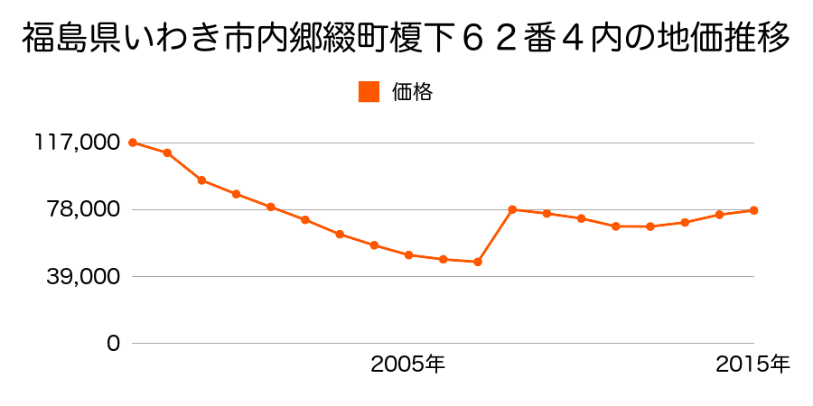 福島県いわき市平字童子町４番１０の地価推移のグラフ