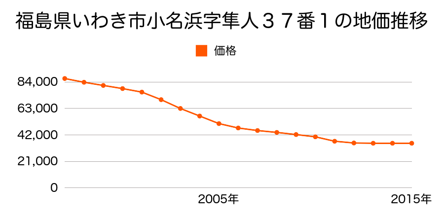 福島県いわき市小名浜字隼人３７番１の地価推移のグラフ