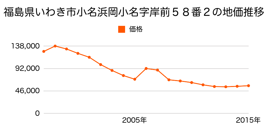 福島県いわき市小名浜花畑町１０番７の地価推移のグラフ