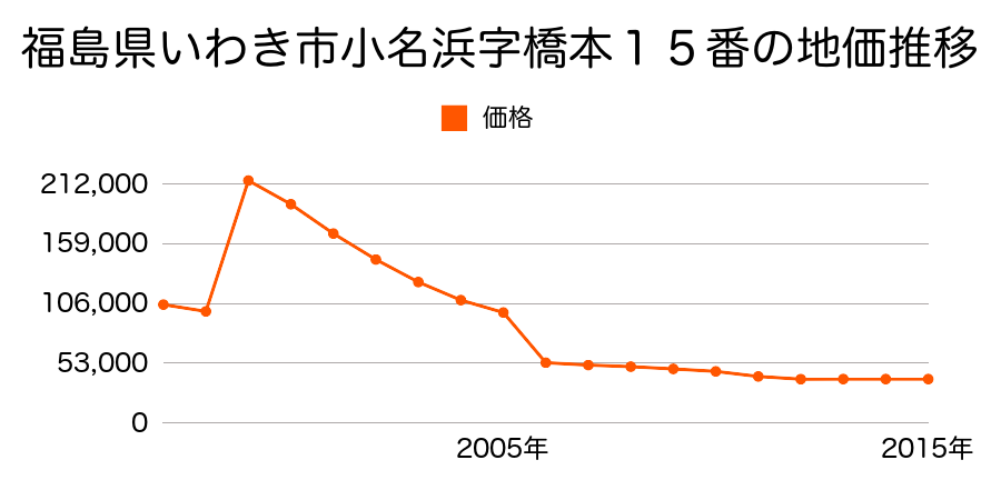 福島県いわき市小名浜字本町１番の地価推移のグラフ