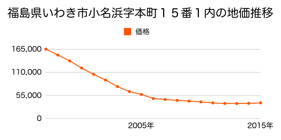 福島県いわき市錦町中央３丁目３番２３外の地価推移のグラフ