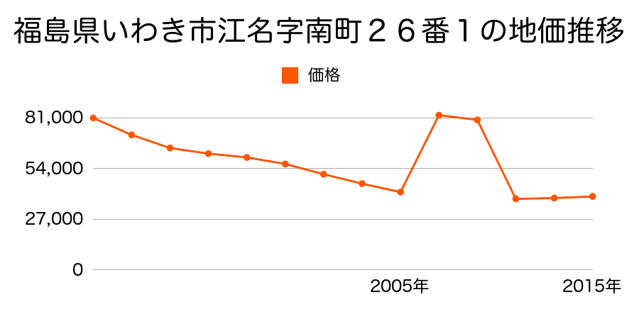 福島県いわき市平塩字古川１５番１外の地価推移のグラフ