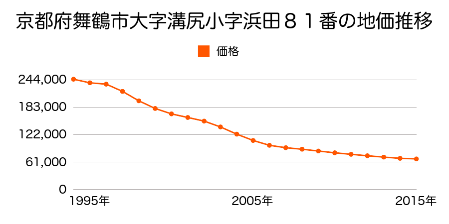 京都府舞鶴市字溝尻小字浜田８１番の地価推移のグラフ